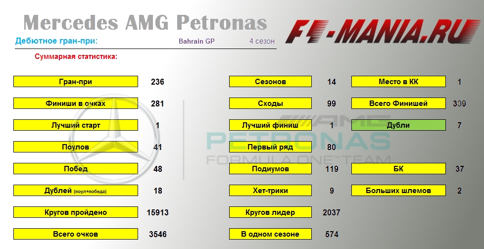 Mercedes stats