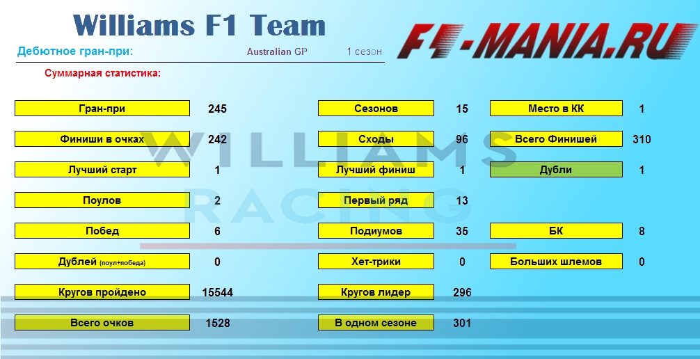 Williams stats