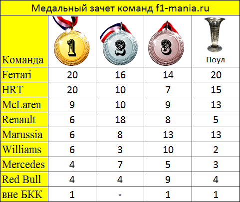 Медальный зачет